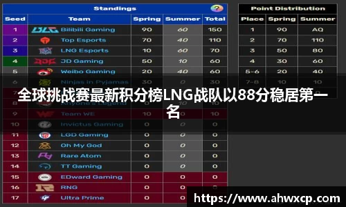 全球挑战赛最新积分榜LNG战队以88分稳居第一名