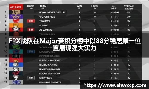 FPX战队在Major赛积分榜中以88分稳居第一位置展现强大实力